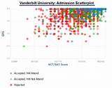 Vanderbilt Medical School Acceptance Rate