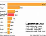 Pictures of Grocery Industry Market Share