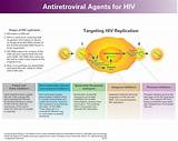 Antiretroviral Treatment Photos