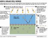 Solar Cell How It Works Photos