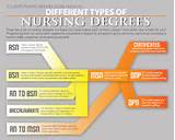 Types Of College Degrees Pictures