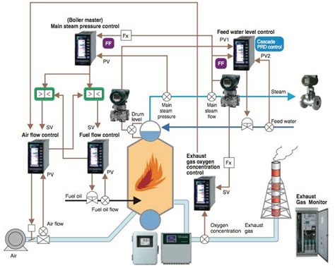 Boiler Monitoring And Control System Images