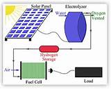 Fuel Cell Solar Pictures