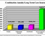 Life Insurance Long Term Care Combo