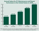 Pictures of Pc Technician Salary