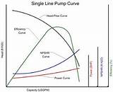Pump Characteristic Curve Centrifugal Pumps Images