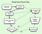 Pictures of Uses Of Fossil Fuels