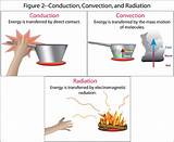 Define Radiation Heat Transfer