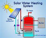 Solar Hot Water Heating System Pictures