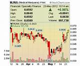 Images of Medical Marijuana Stock Price Today