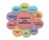 Pictures of Civil Engineer Branches