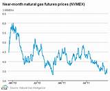 New York Natural Gas Prices