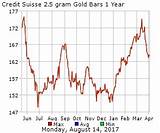 Pictures of Credit Suisse Gold Price