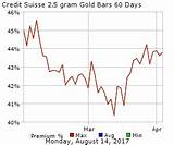 Credit Suisse Gold Price Pictures