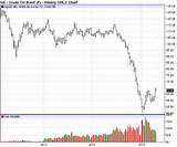 Crude Oil Chart Live Wti