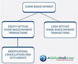 Photos of Share Based Payments