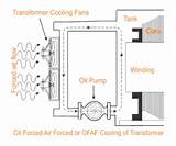 Forced Air Unit Heating Pictures