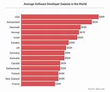 Average Software Engineer Salary Images