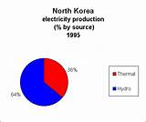 Images of North Korea Electricity Production