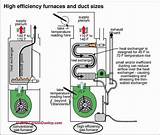 High Efficiency Gas Furnace Condensate Drain