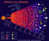 Images of Formation Of The Universe Theories