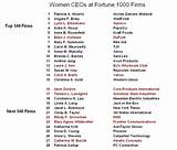 Fortune 1000 List By Revenue Pictures