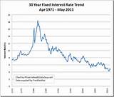 Mortgage Rate History Images