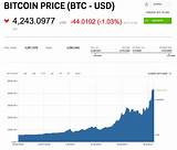 Bitcoin Price Prediction 2020