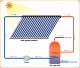 Pictures of Solar Heating