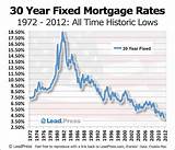 Pictures of Mortgage Rates Chart
