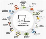 It Service Management Video