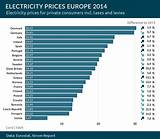Gas & Electricity Prices
