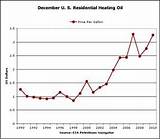 Home Heating Oil Prices Chart