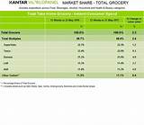 Photos of Grocery Industry Market Share