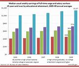 College Degrees Salary Statistics Images