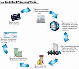 Images of How Do Credit Card Processing Companies Work