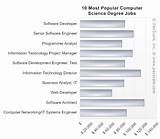 Pictures of Associate Degree In Computer Science Salary