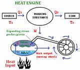Images of Heat Engine Carnot Cycle