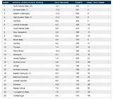 Fcs Football Rankings Photos