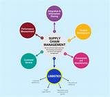 Difference Between Logistics And Supply Chain Management