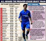 Photos of Average Premier League Salary Per Year