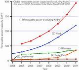 Renewable Energy Market Growth