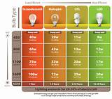 Led Bulb Life Vs Incandescent Pictures