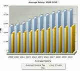 Federal Agent Salary Pictures