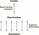 Franchise Management For Dummies Pictures