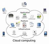 Photos of Cloud Hosting Definition