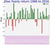 Images of Stock Market Average Return Last 30 Years