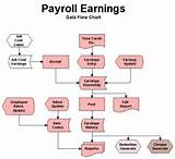 Payroll Outsourcing Process Flow Chart