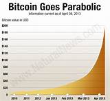 Bitcoin Value Over The Years Images