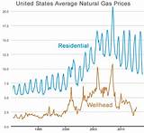 How Much Is Natural Gas Per Therm
